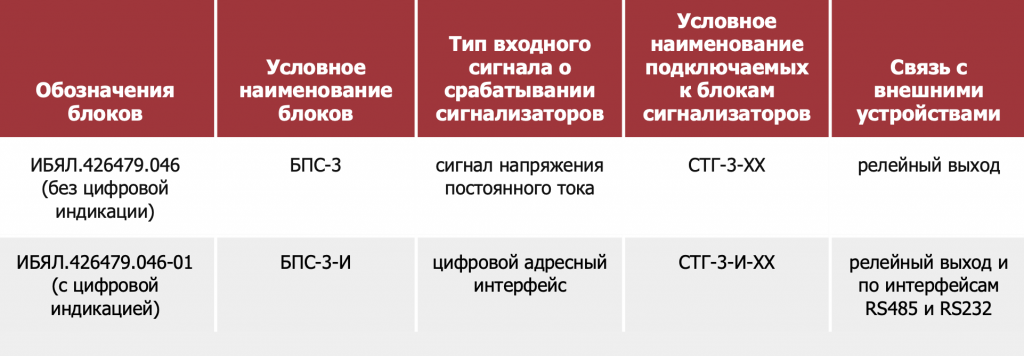 Исполнения блоков питания и сигнализации БПС-3.png