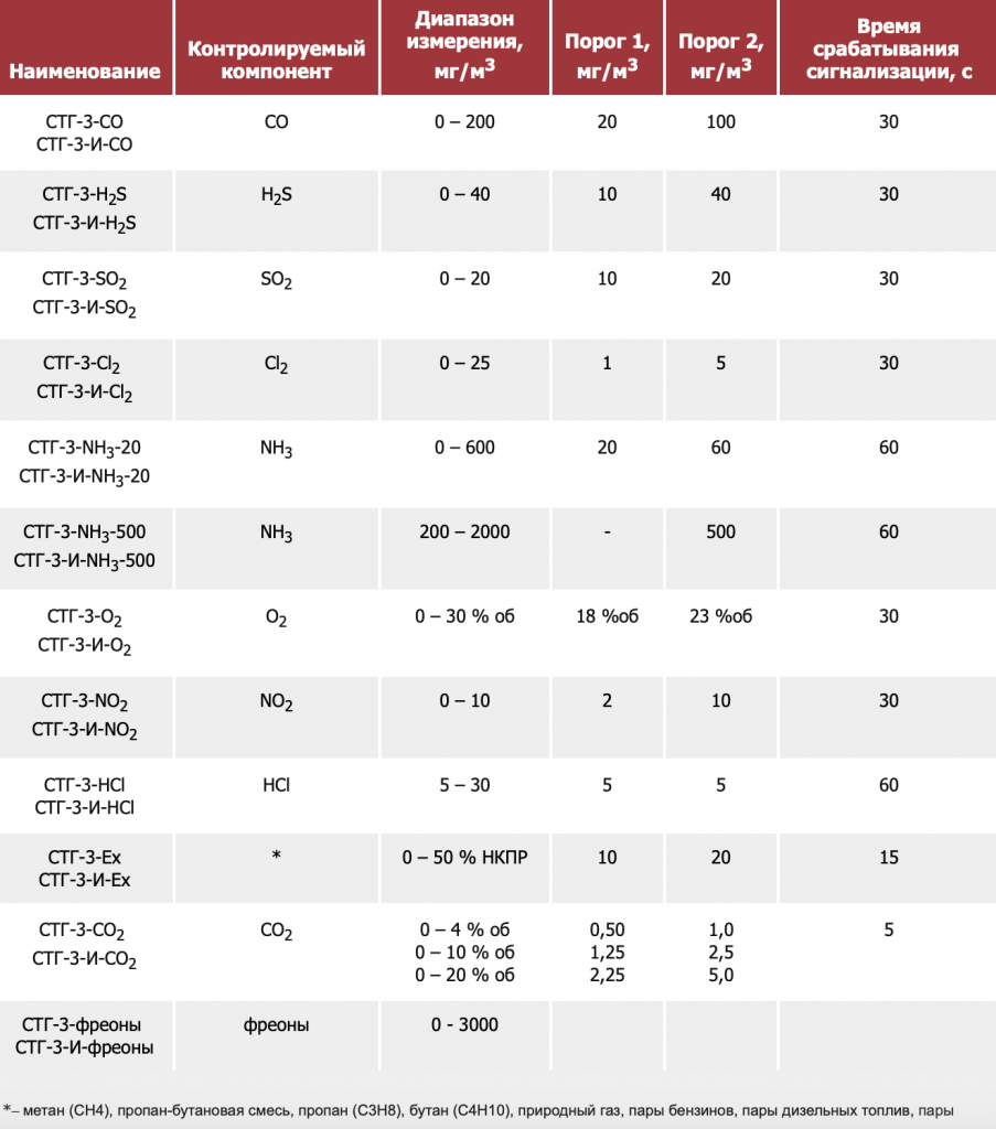 Сигнализатор загазованности СТГ-3.png