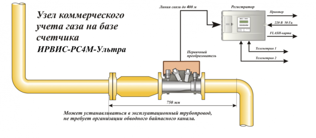 счетчика газа ИРВИС РС4 Ультра.png счетчика газа ИРВИС РС4 Ультра.png